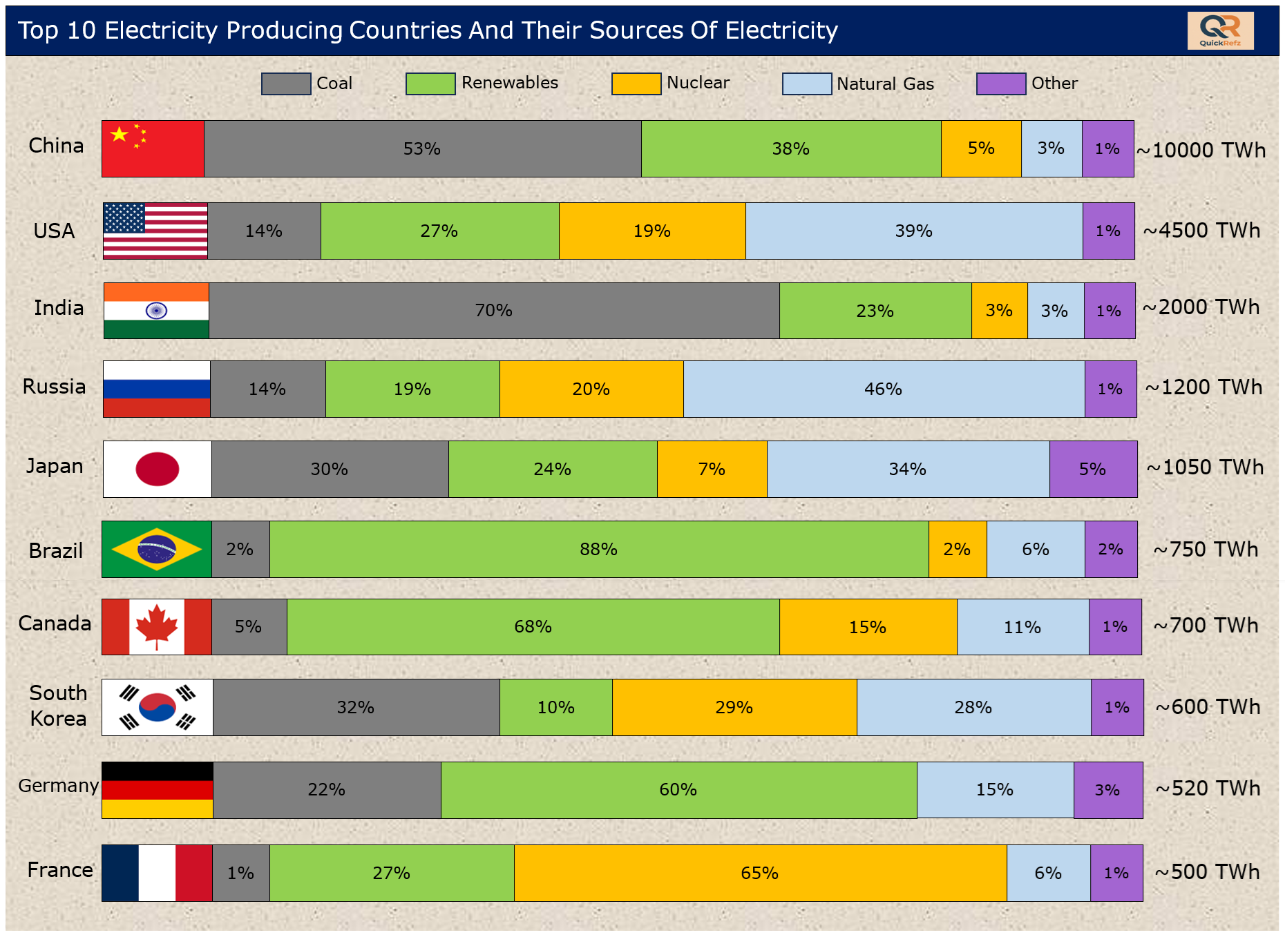 Top 10 Electricity Producing Countries And Their Sources Of Electricity